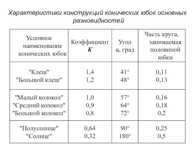 Характеристики конструкций конических юбок основных разновидностей