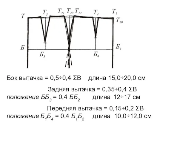 Бок вытачка = 0,5÷0,4 ΣВ длина 15,0÷20,0 см Задняя вытачка