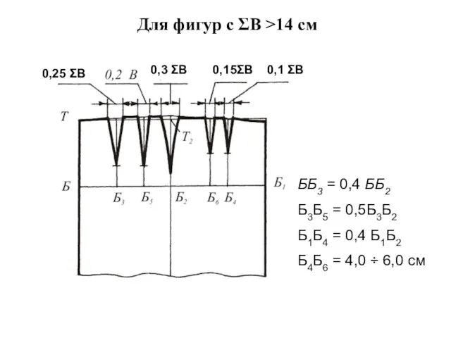 Для фигур с ΣВ >14 см 0,3 ΣВ 0,25 ΣВ