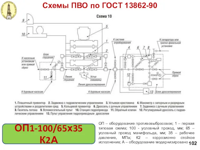 ОП – оборудование противовыбросовое; 1 – первая типовая схема; 100