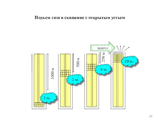 Подъем газа в скважине с открытым устьем 1000 м 500 м 250 м