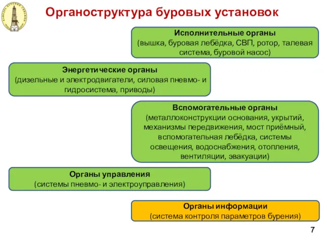Органоструктура буровых установок 7 Исполнительные органы (вышка, буровая лебёдка, СВП,