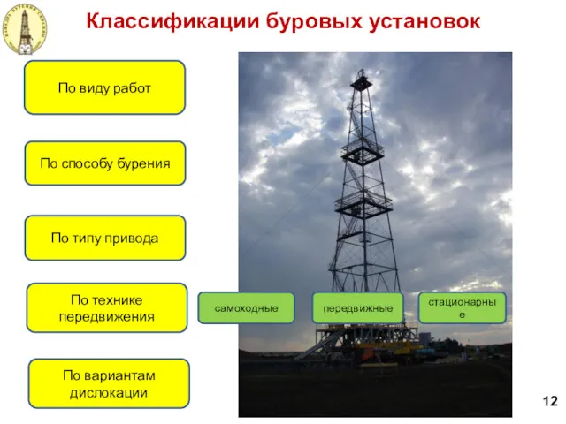 Классификации буровых установок 12 По виду работ По способу бурения