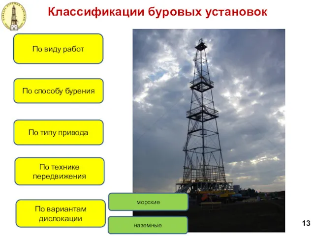 Классификации буровых установок 13 По виду работ По способу бурения