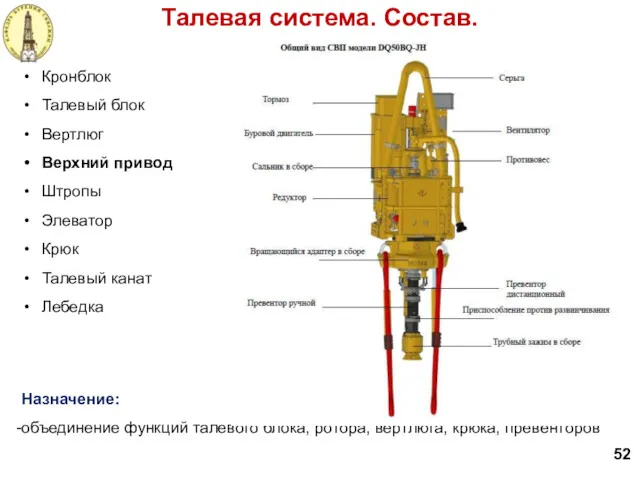 Талевая система. Состав. 52 Кронблок Талевый блок Вертлюг Верхний привод