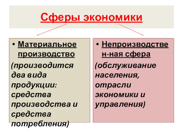 Сферы экономики Материальное производство (производится два вида продукции: средства производства