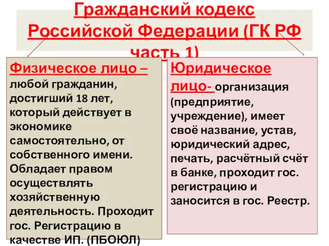 Гражданский кодекс Российской Федерации (ГК РФ часть 1) Физическое лицо