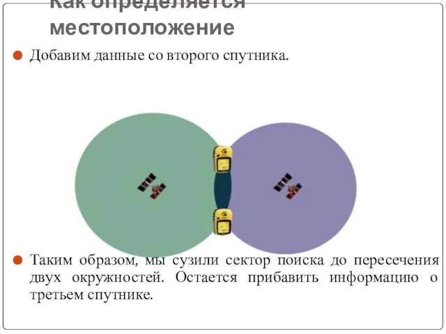 Как определяется местоположение Добавим данные со второго спутника. Таким образом,