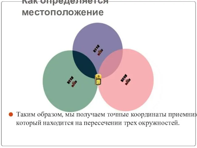 Как определяется местоположение Таким образом, мы получаем точные координаты приемника, который находится на пересечении трех окружностей.