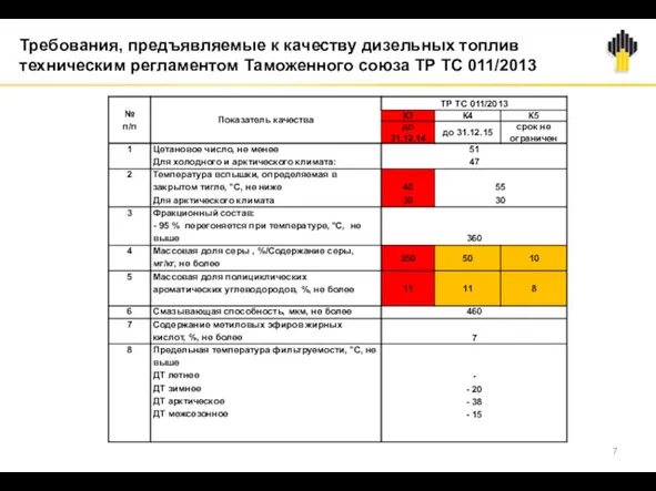 Требования, предъявляемые к качеству дизельных топлив техническим регламентом Таможенного союза ТР ТС 011/2013