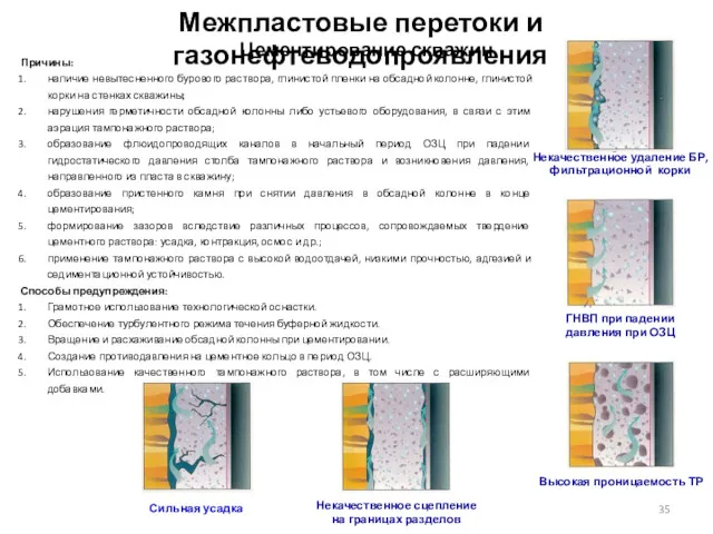 Причины: наличие невытесненного бурового раствора, глинистой пленки на обсадной колонне,