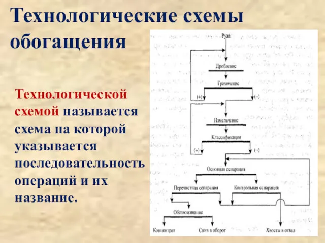 Технологической схемой называется схема на которой указывается последовательность операций и их название. Технологические схемы обогащения