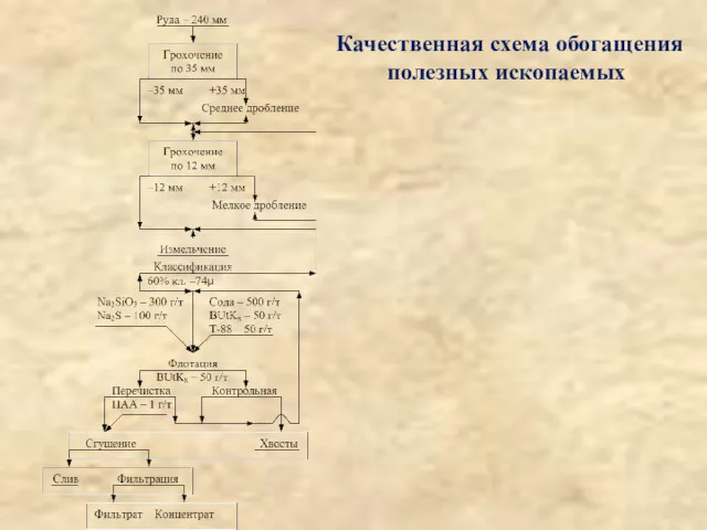 Качественная схема обогащения полезных ископаемых