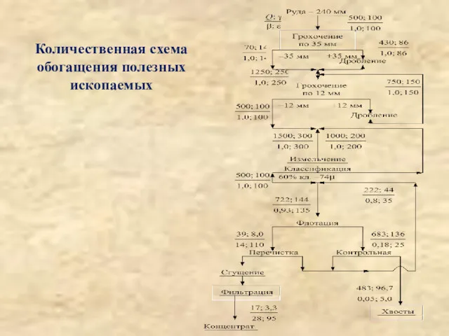 Количественная схема обогащения полезных ископаемых