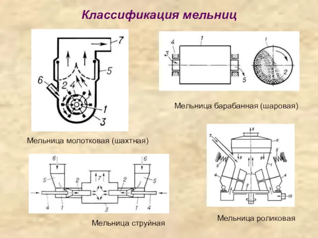 Классификация мельниц Мельница барабанная (шаровая) Мельница молотковая (шахтная) Мельница роликовая Мельница струйная