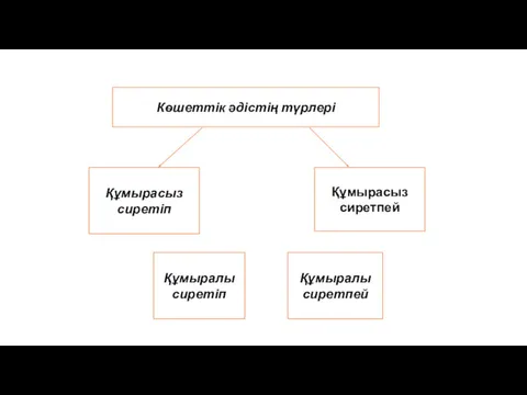 Көшеттік әдістің түрлері Құмырасыз сиретпей Құмырасыз сиретіп Құмыралы сиретіп Құмыралы сиретпей