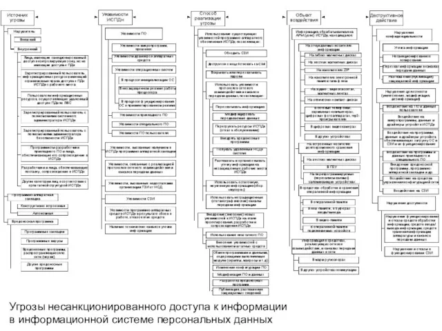 Угрозы несанкционированного доступа к информации в информационной системе персональных данных