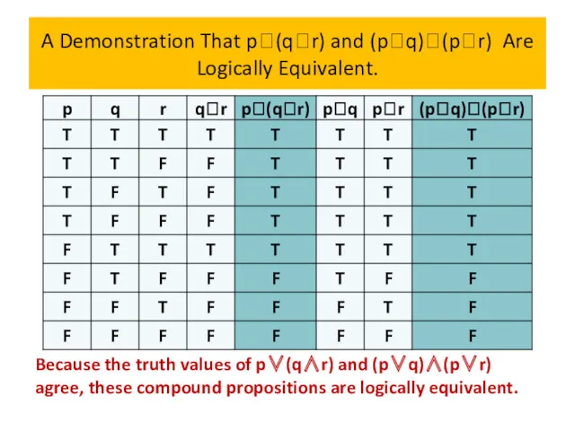 A Demonstration That p(qr) and (pq)(pr) Are Logically Equivalent. Because the truth values