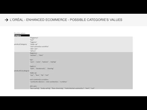 L'ORÉAL - ENHANCED ECOMMERCE - POSSIBLE CATEGORIE’S VALUES