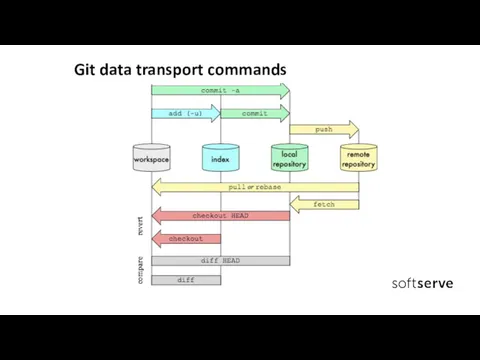 Git data transport commands