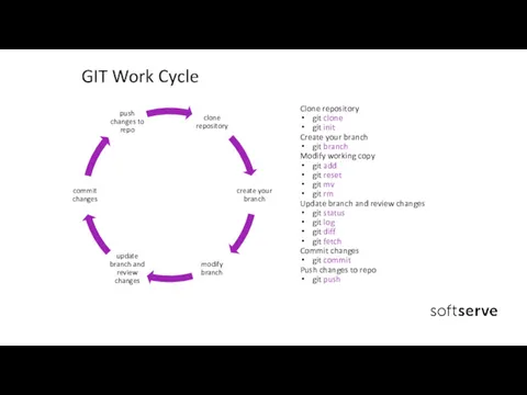 GIT Work Cycle Clone repository git clone git init Create