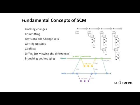 Fundamental Concepts of SCM Tracking changes Committing Revisions and Change