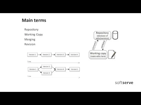 Main terms Repository Working Copy Merging Revision