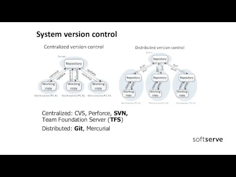 System version control Centralized: CVS, Perforce, SVN, Team Foundation Server (TFS) Distributed: Git, Mercurial