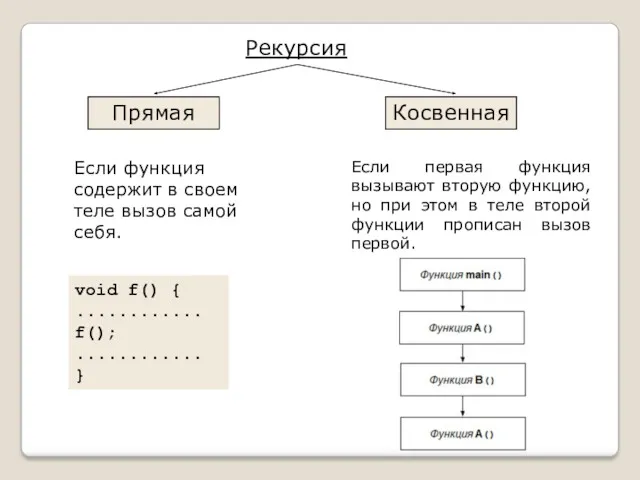 Рекурсия Прямая Косвенная Если функция содержит в своем теле вызов