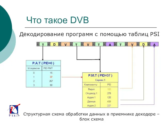 Что такое DVB Декодирование программ с помощью таблиц PSI Структурная