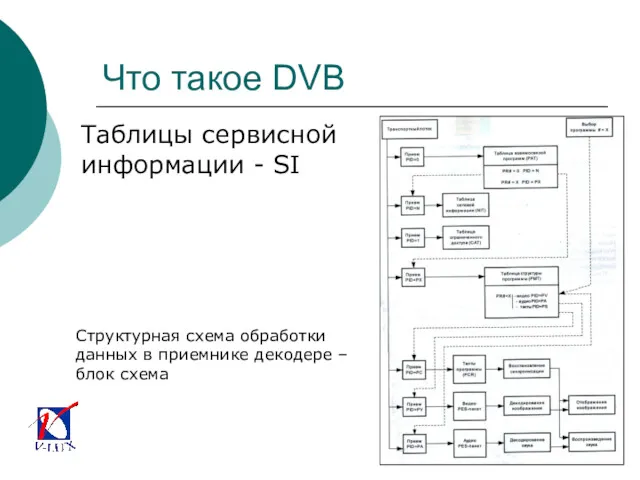 Что такое DVB Таблицы сервисной информации - SI Структурная схема