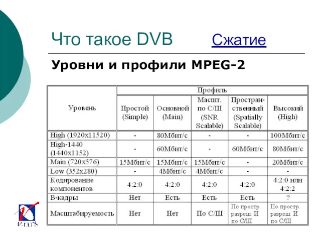 Что такое DVB Сжатие Уровни и профили MPEG-2