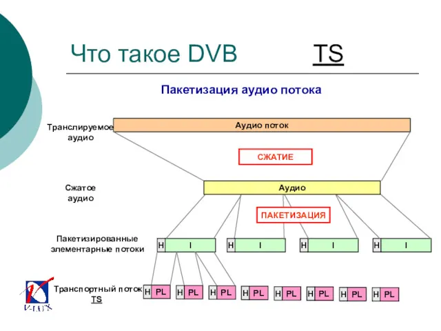 Транслируемое аудио Сжатое аудио Аудио поток I H СЖАТИЕ I