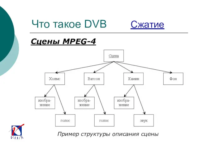 Что такое DVB Сжатие Пример структуры описания сцены Сцены MPEG-4