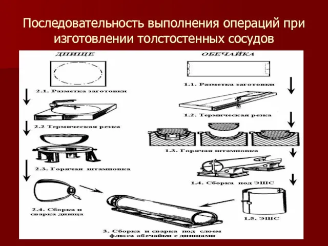 Последовательность выполнения операций при изготовлении толстостенных сосудов