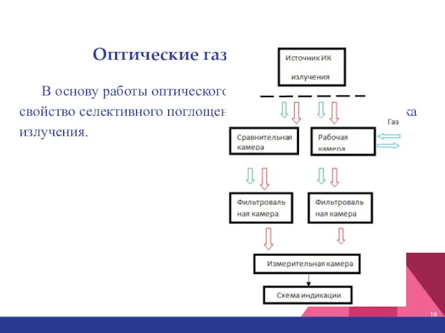 Оптические газоанализаторы В основу работы оптического газоанализатора положено свойство селективного поглощения различными газами потока излучения.