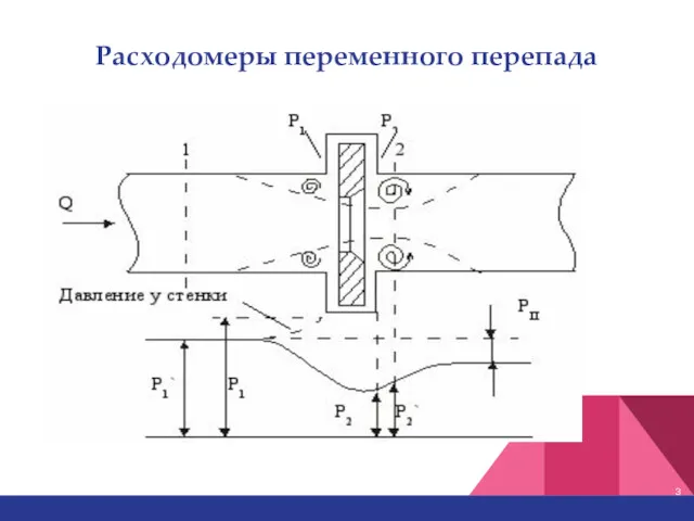 Расходомеры переменного перепада давления