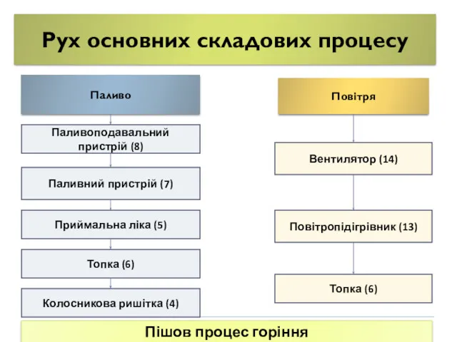 Рух основних складових процесу Паливо Повітря Паливоподавальний пристрій (8) Вентилятор (14) Паливний пристрій