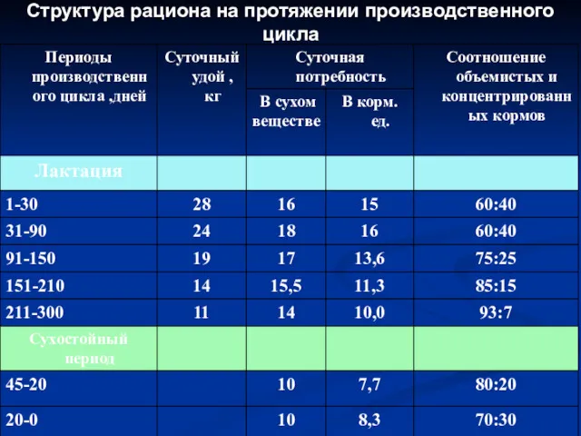 Структура рациона на протяжении производственного цикла