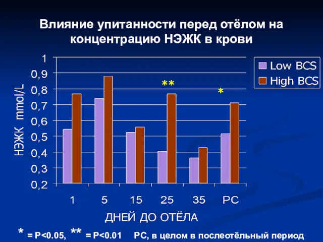 Влияние упитанности перед отёлом на концентрацию НЭЖК в крови ** * = P *