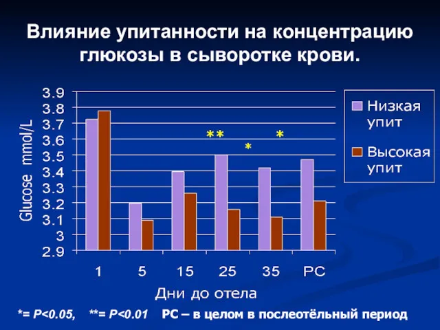 Влияние упитанности на концентрацию глюкозы в сыворотке крови. *= P ** * *