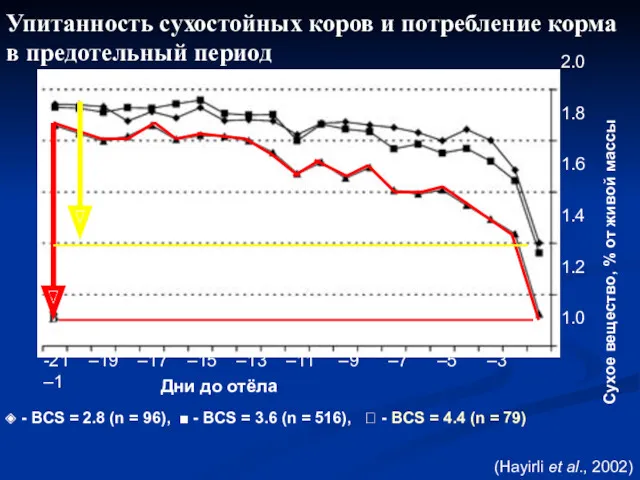 - BCS = 2.8 (n = 96), ■ - BCS