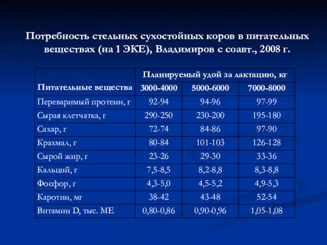 Потребность стельных сухостойных коров в питательных веществах (на 1 ЭКЕ), Владимиров с соавт., 2008 г.