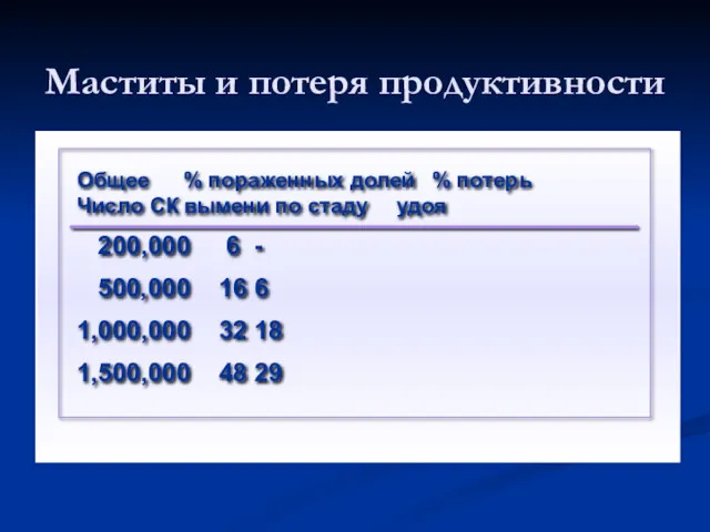 Общее % пораженных долей % потерь Число СК вымени по