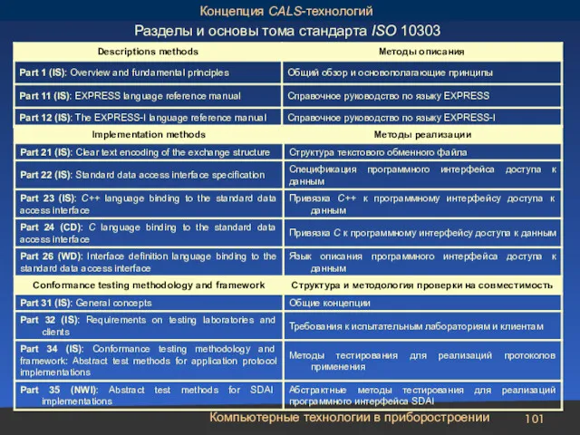Компьютерные технологии в приборостроении Разделы и основы тома стандарта ISO 10303 Концепция CALS-технологий