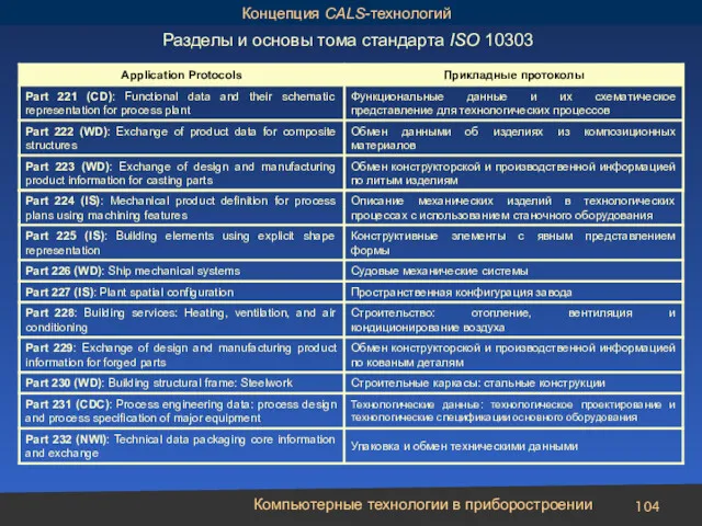 Компьютерные технологии в приборостроении Концепция CALS-технологий Разделы и основы тома стандарта ISO 10303