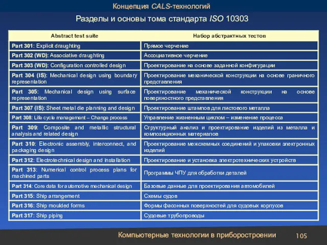 Компьютерные технологии в приборостроении Концепция CALS-технологий Разделы и основы тома стандарта ISO 10303