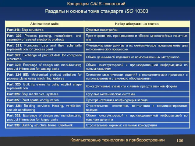 Компьютерные технологии в приборостроении Концепция CALS-технологий Разделы и основы тома стандарта ISO 10303