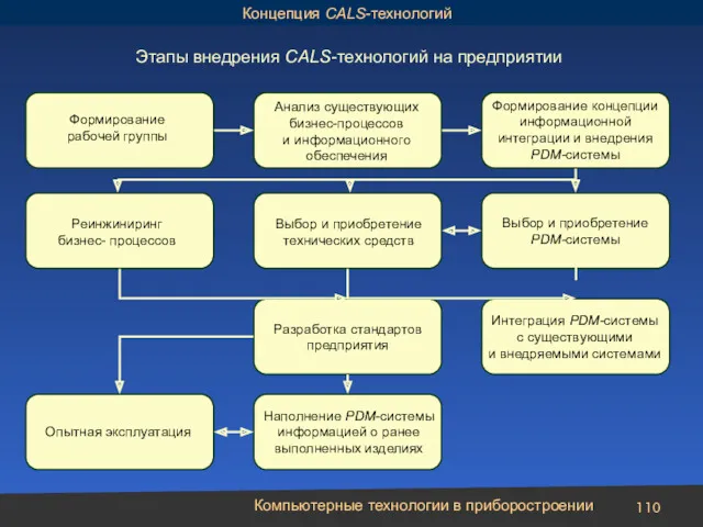 Компьютерные технологии в приборостроении Формирование концепции информационной интеграции и внедрения PDM-системы Анализ существующих