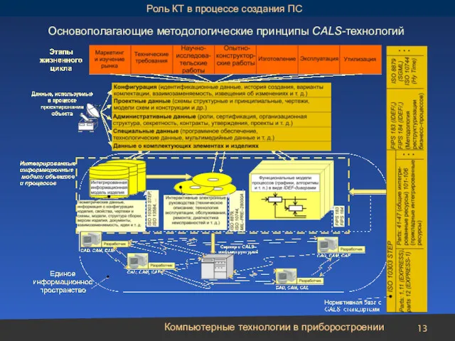 Компьютерные технологии в приборостроении Основополагающие методологические принципы CALS-технологий Роль КТ в процессе создания ПС
